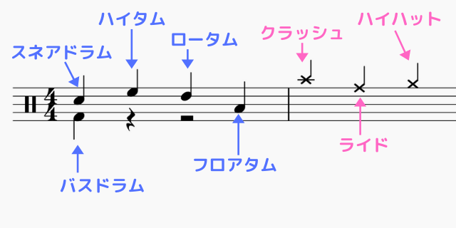 ドラム楽譜の簡単な読み方は 誰でも分かるたった3つのコト いざときタンサック